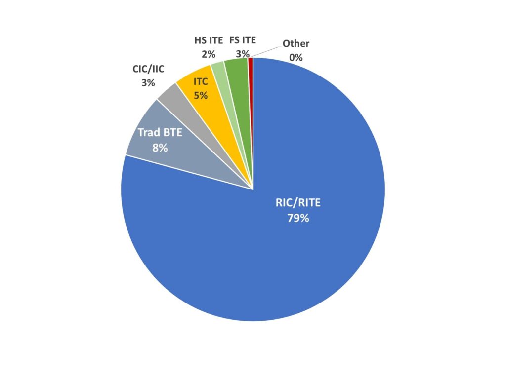 Slusni-aparati-oblike-bte-ric-ite-cic-audio-bm