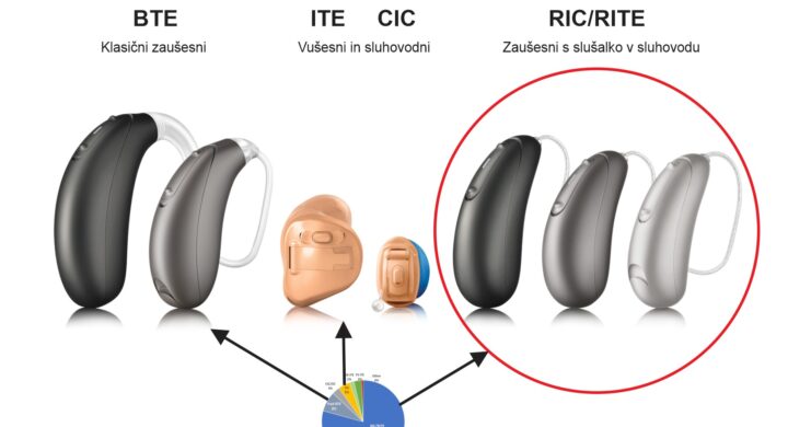 Slusni-aparati-oblike-bte-ric-ite-cic-audio-bm-statistika-trendi