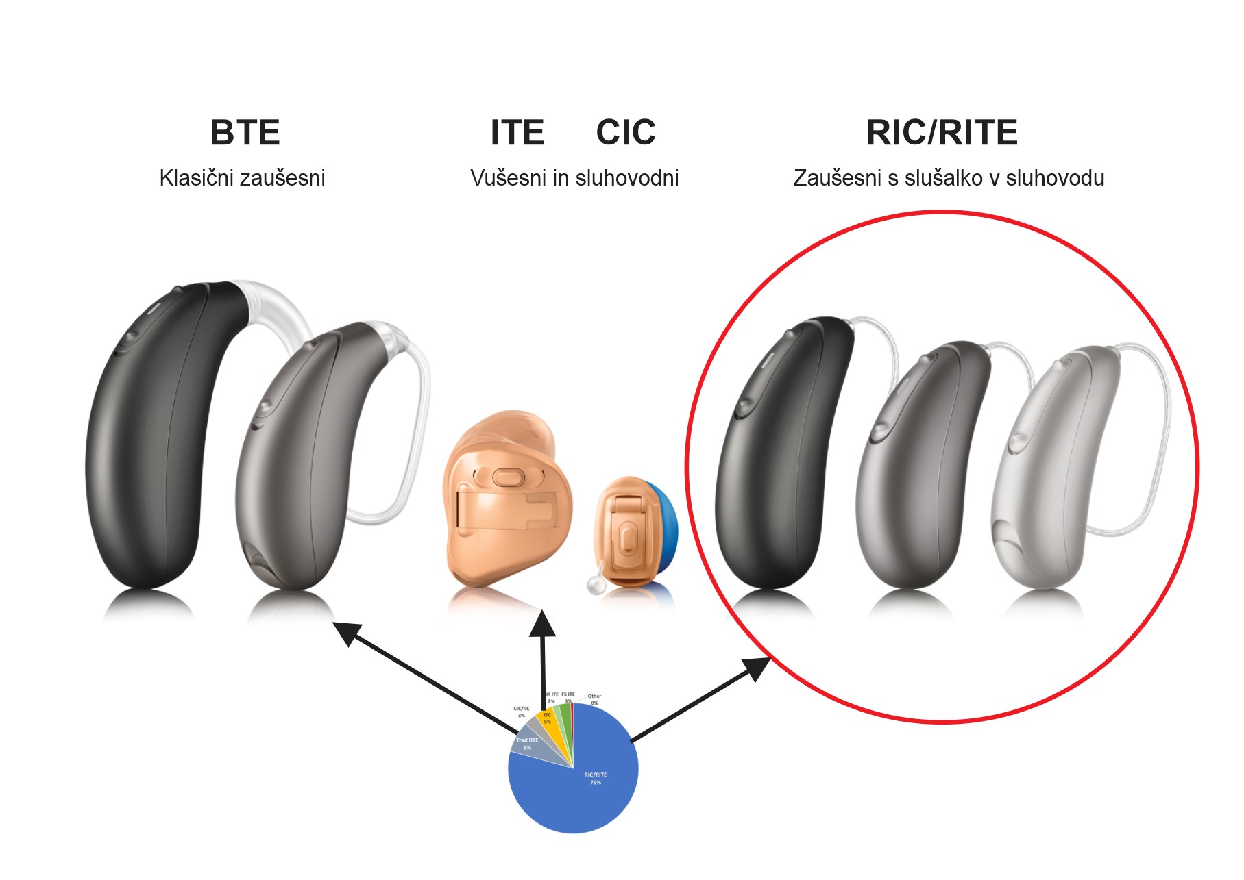 Slusni-aparati-oblike-bte-ric-ite-cic-audio-bm-statistika-trendi