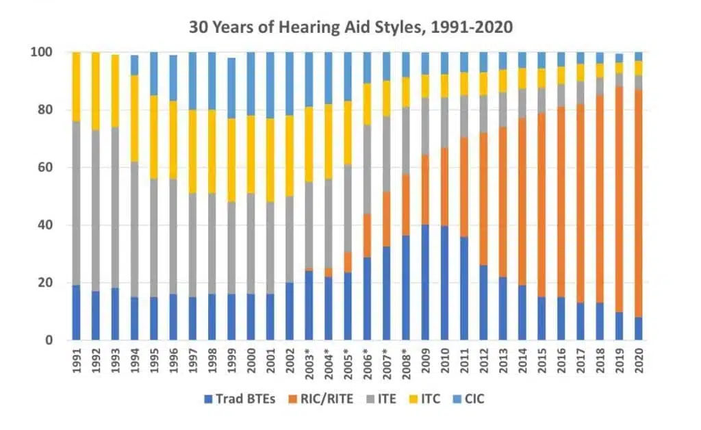 Slusni-aparati-oblike-bte-ric-ite-cic-statistika-audio-bm